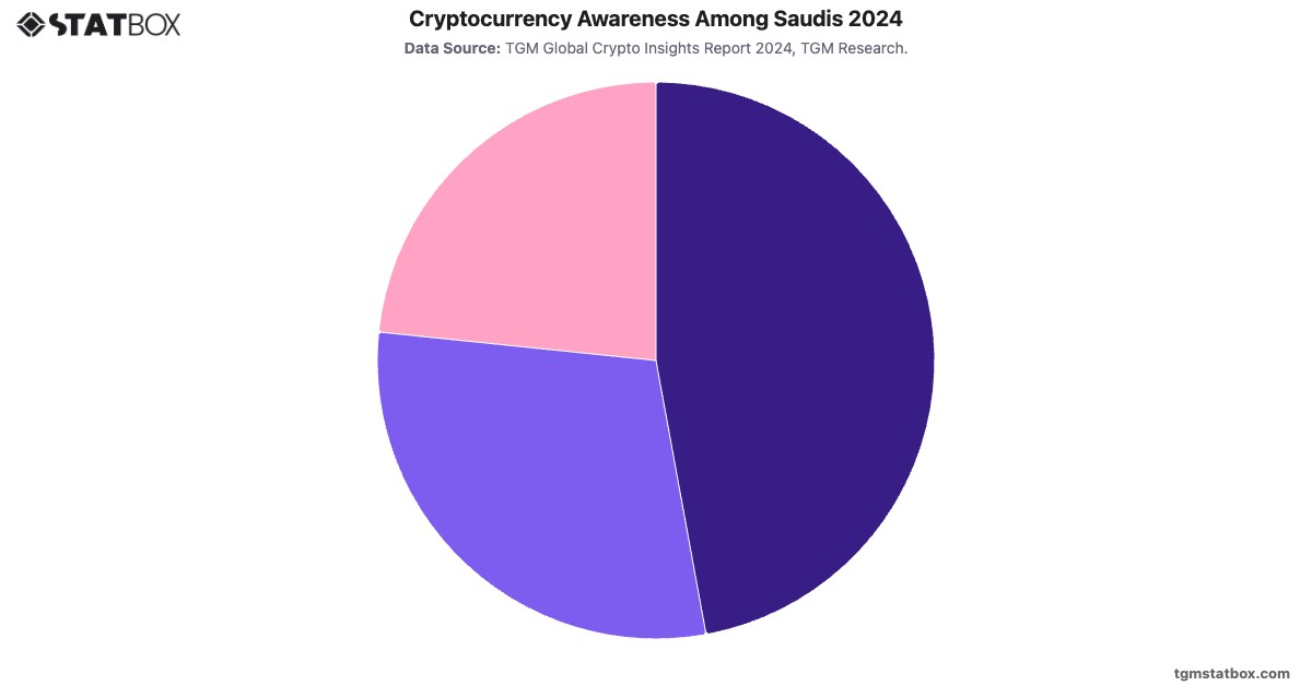Cryptocurrency Awareness Among Saudis 2024|Chart|TGM StatBox