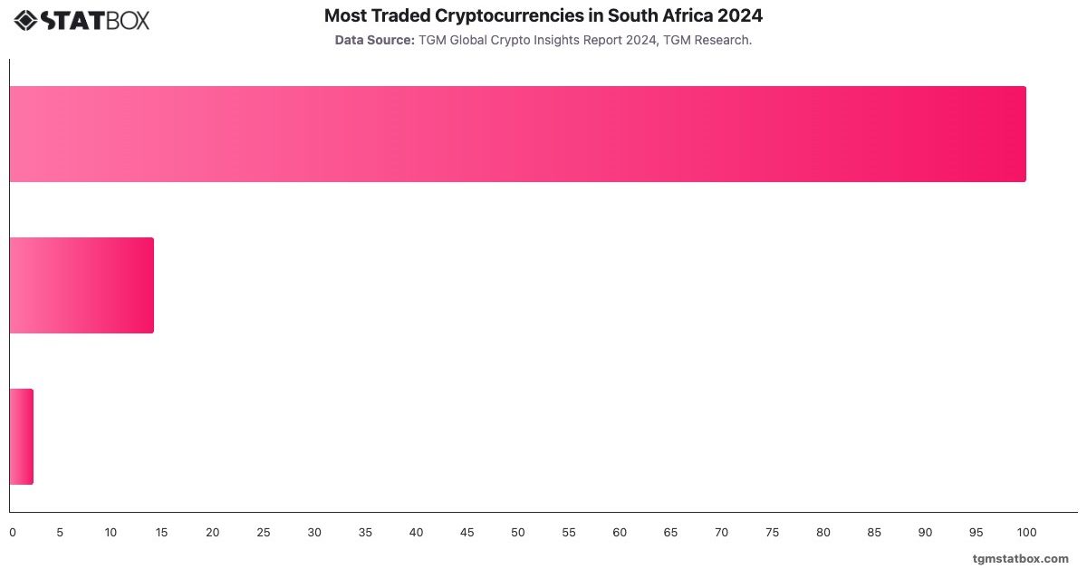 Most Traded Cryptocurrencies in South Africa 2024|Chart|TGM StatBox