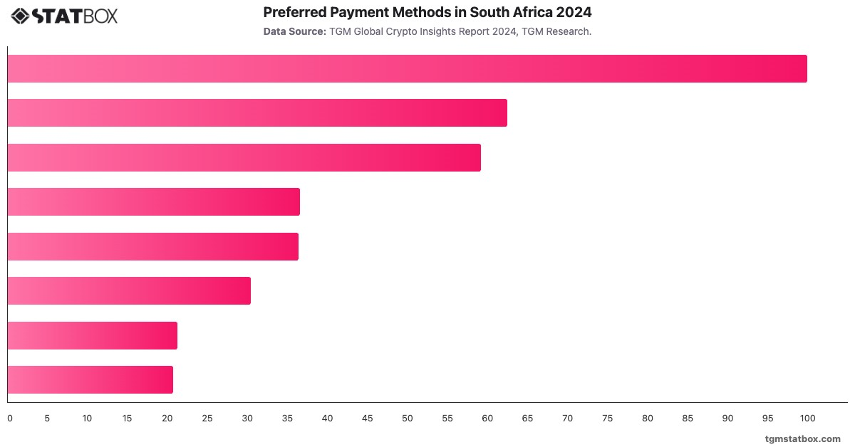 Preferred Payment Methods in South Africa 2024|Chart|TGM StatBox