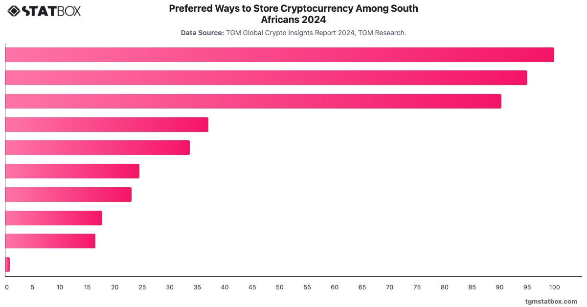Preferred Ways to Store Cryptocurrency Among South Africans 2024|Chart|TGM StatBox