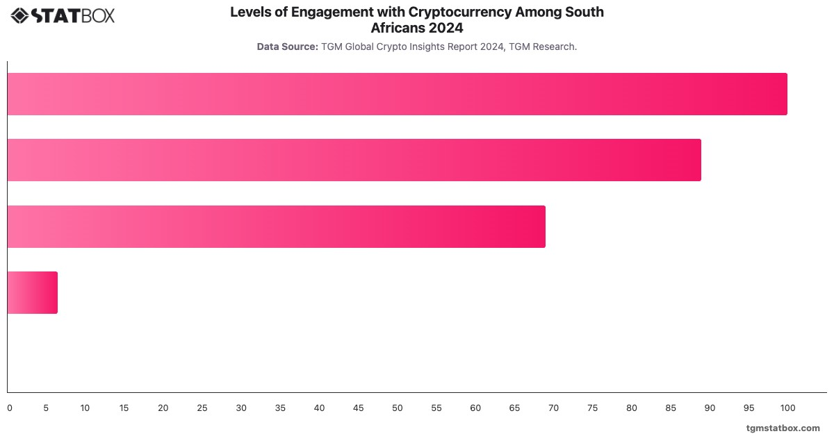 Levels of Engagement with Cryptocurrency Among South Africans 2024|Chart|TGM StatBox