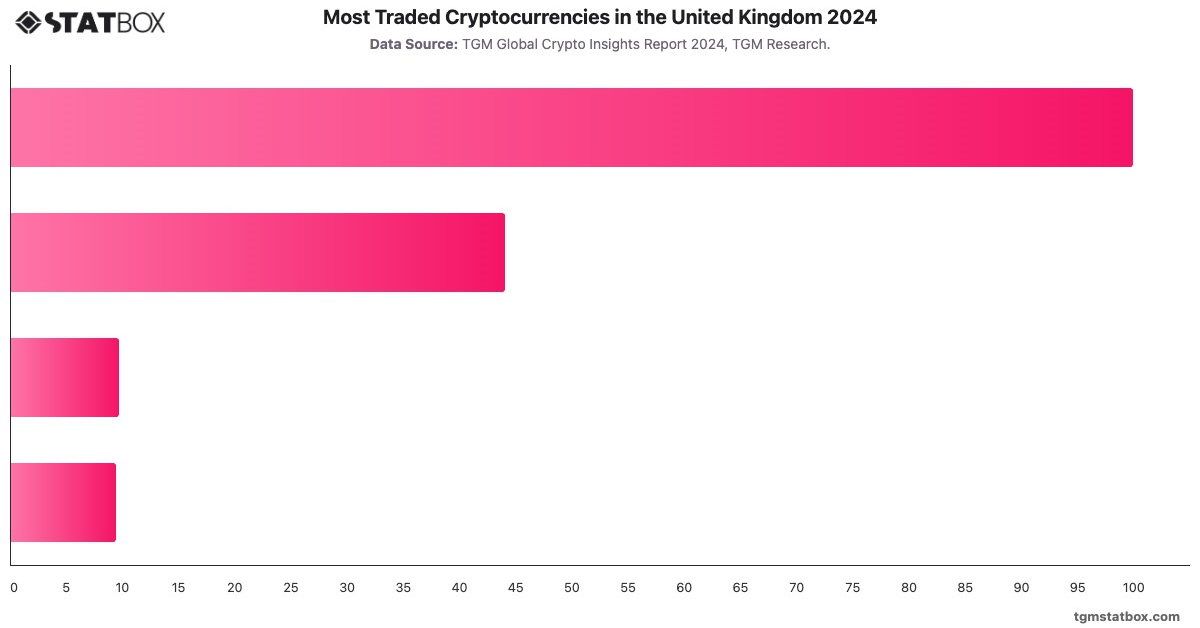 Most Traded Cryptocurrencies in the United Kingdom 2024|Chart|TGM StatBox