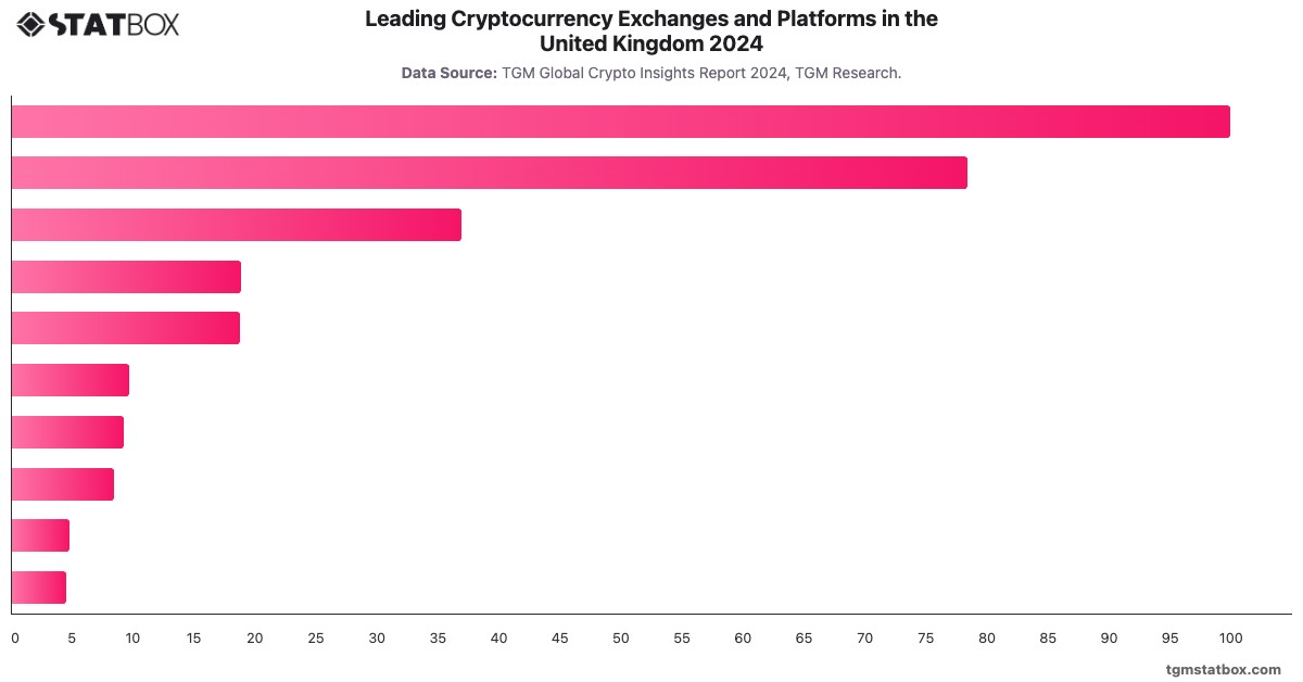 Leading Cryptocurrency Exchanges and Platforms in the United Kingdom 2024|Chart|TGM StatBox