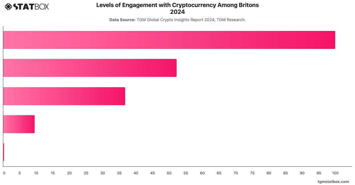 Levels of Engagement with Cryptocurrency Among Britons 2024|Chart|TGM StatBox