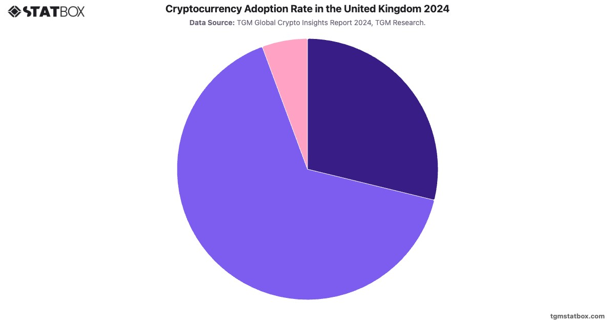 Cryptocurrency Adoption Rate in the United Kingdom 2024|Chart|TGM StatBox