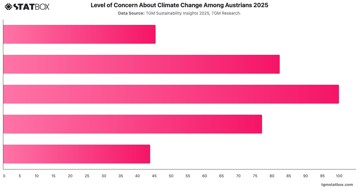 Level of Concern About Climate Change Among Austrians 2025|Chart|TGM StatBox