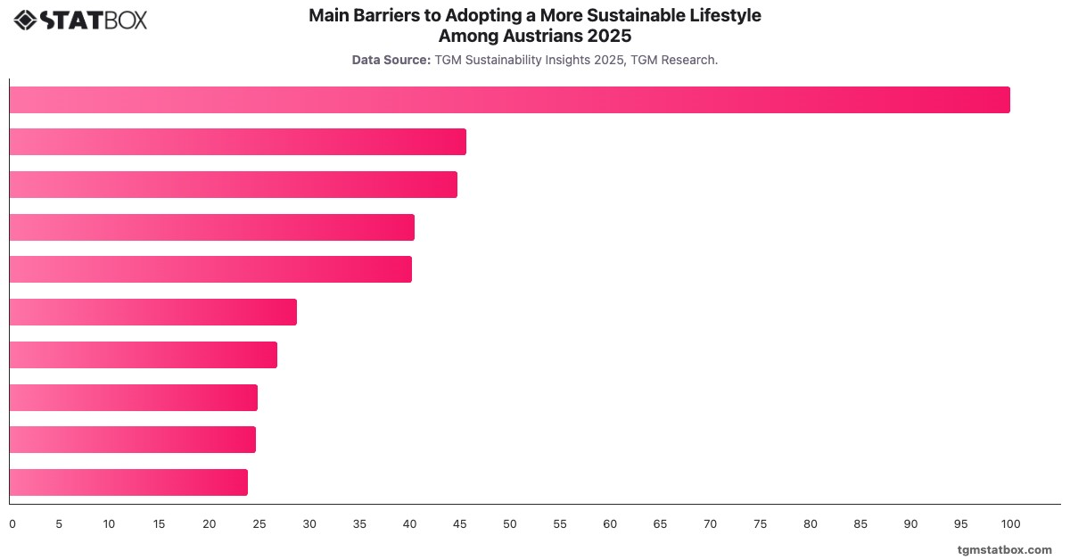 Main Barriers to Adopting a More Sustainable Lifestyle Among Austrians 2025|Chart|TGM StatBox