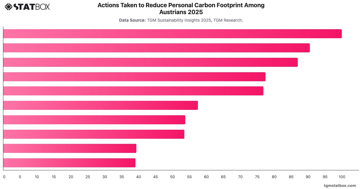 Actions Taken to Reduce Personal Carbon Footprint Among Austrians 2025|Chart|TGM StatBox