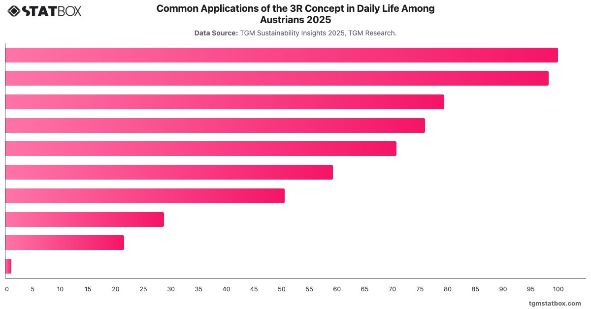 Common Applications of the 3R Concept in Daily Life Among Austrians 2025|Chart|TGM StatBox