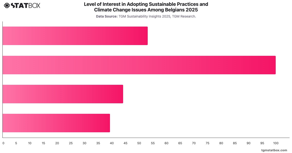 Level of Interest in Adopting Sustainable Practices and Climate Change Issues Among Belgians 2025|Chart|TGM StatBox