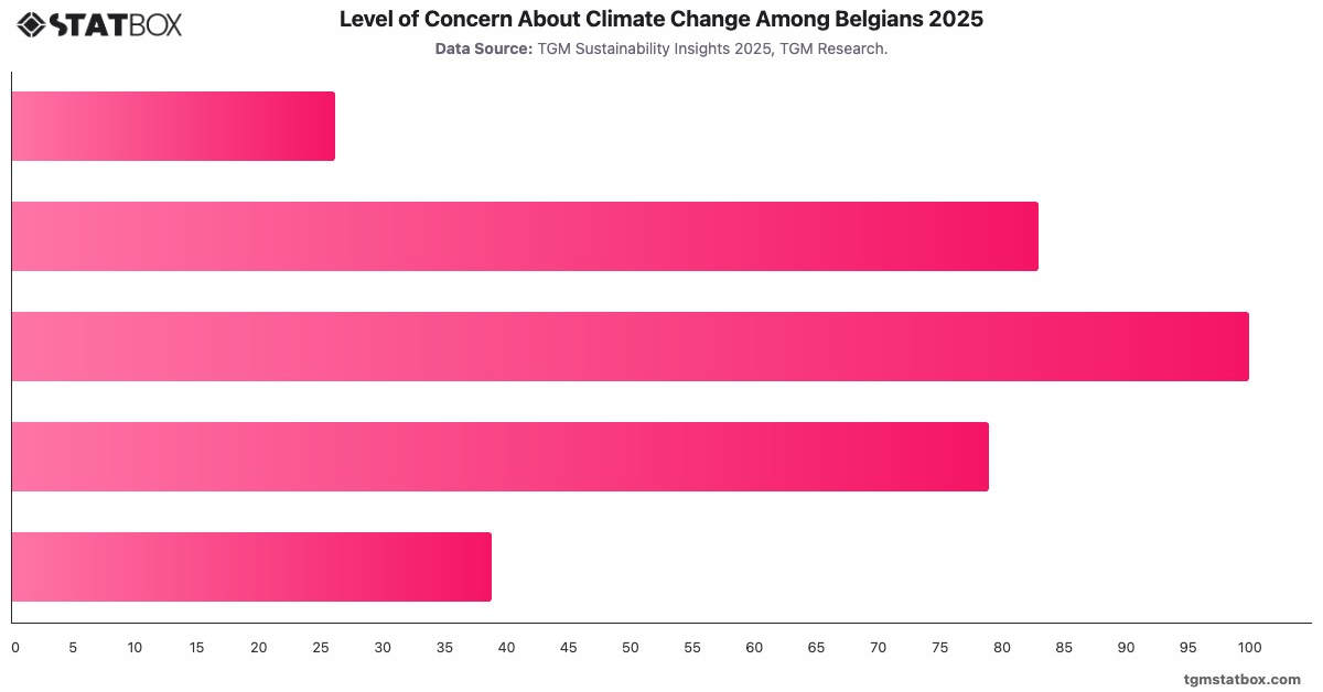 Level of Concern About Climate Change Among Belgians 2025|Chart|TGM StatBox