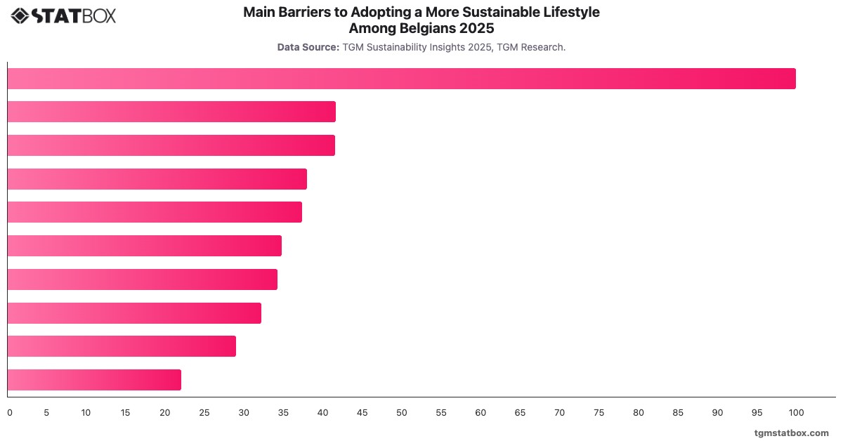 Main Barriers to Adopting a More Sustainable Lifestyle Among Belgians 2025|Chart|TGM StatBox
