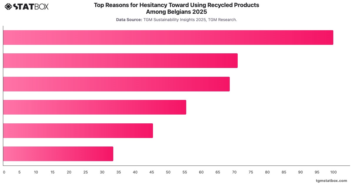 Top Reasons for Hesitancy Toward Using Recycled Products Among Belgians 2025|Chart|TGM StatBox