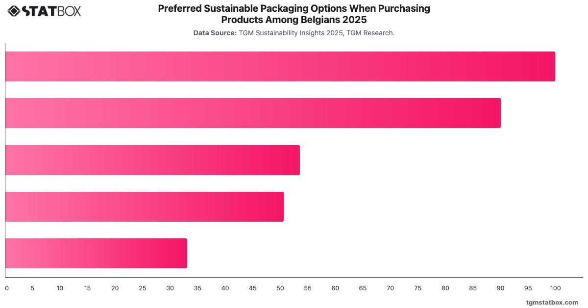 Preferred Sustainable Packaging Options When Purchasing Products Among Belgians 2025|Chart|TGM StatBox