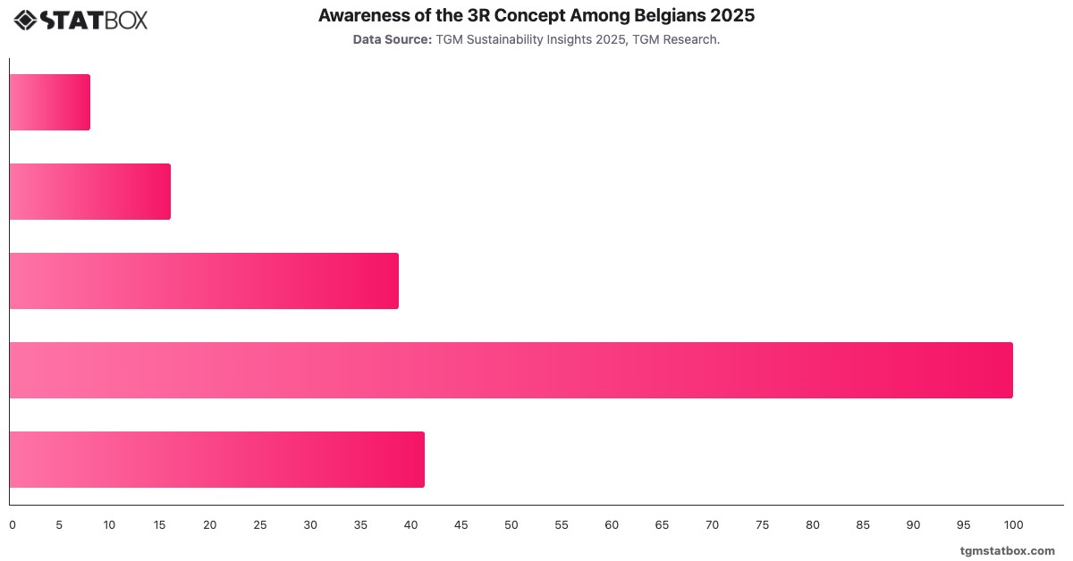 Awareness of the 3R Concept Among Belgians 2025|Chart|TGM StatBox