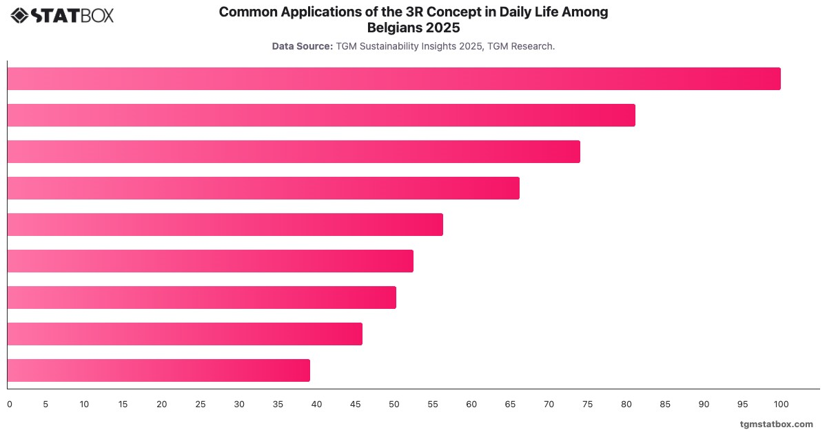Common Applications of the 3R Concept in Daily Life Among Belgians 2025|Chart|TGM StatBox
