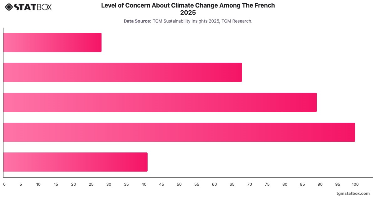 Level of Concern About Climate Change Among The French 2025|Chart|TGM StatBox