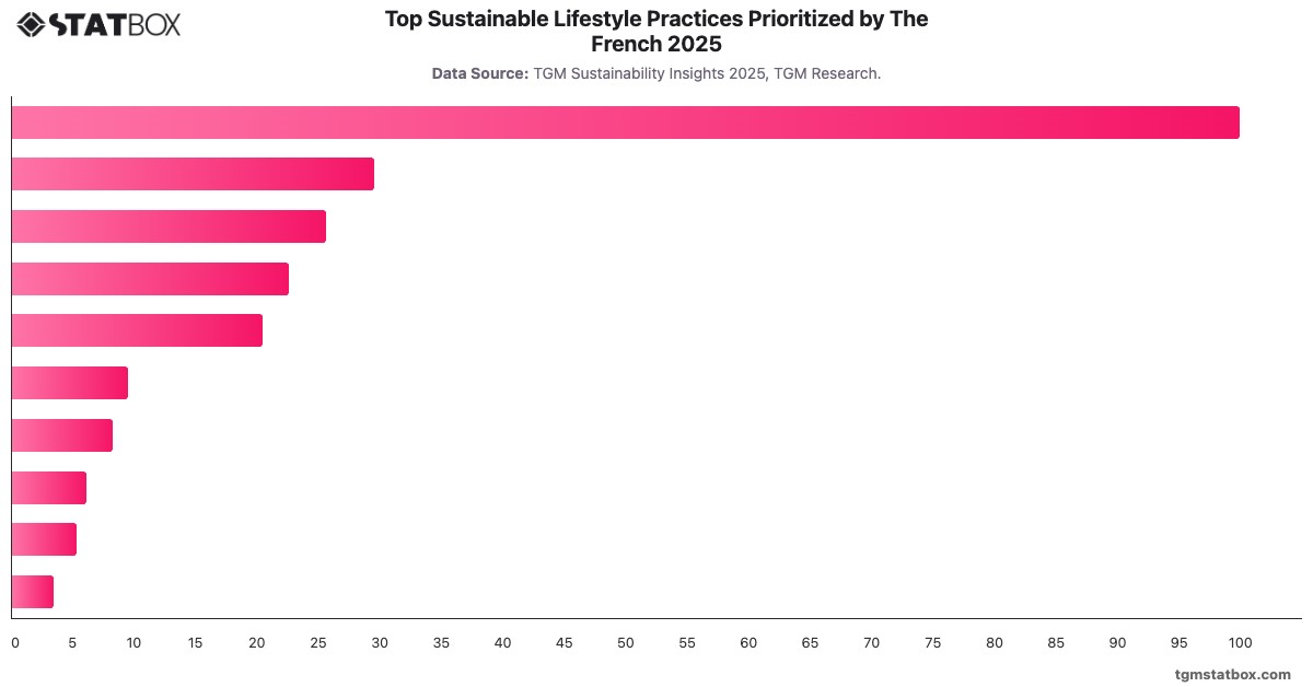 Top Sustainable Lifestyle Practices Prioritized by The French 2025|Chart|TGM StatBox