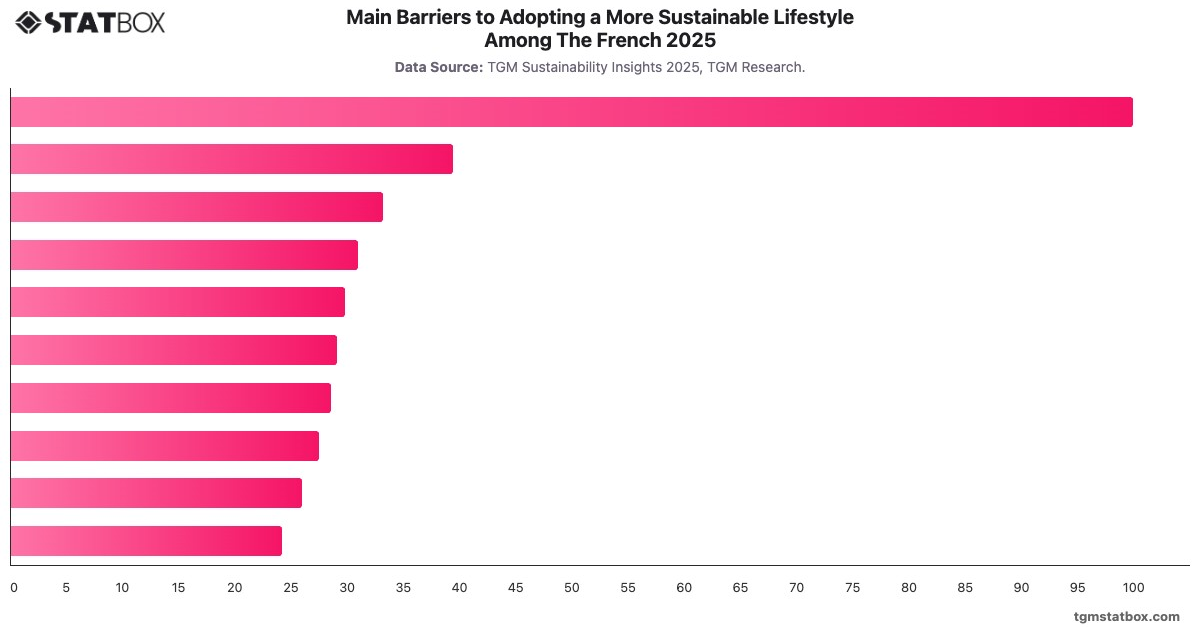 Main Barriers to Adopting a More Sustainable Lifestyle Among The French 2025|Chart|TGM StatBox