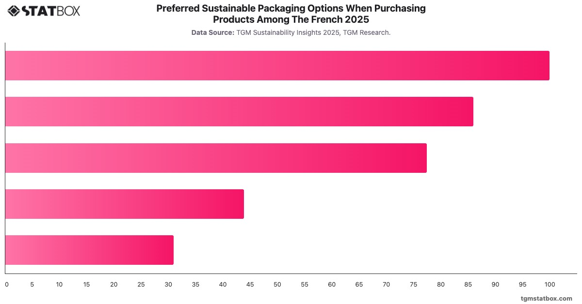Preferred Sustainable Packaging Options When Purchasing Products Among The French 2025|Chart|TGM StatBox