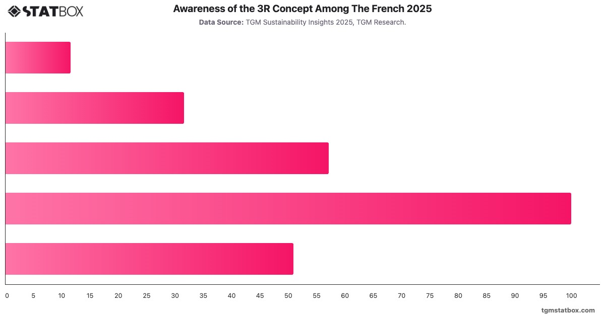 Awareness of the 3R Concept Among The French 2025|Chart|TGM StatBox