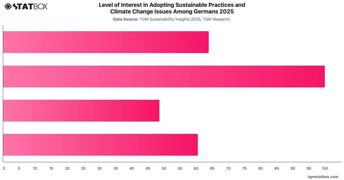 Level of Interest in Adopting Sustainable Practices and Climate Change Issues Among Germans 2025|Chart|TGM StatBox