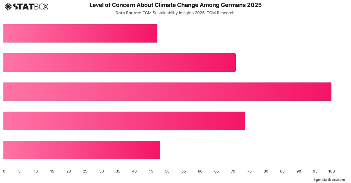 Level of Concern About Climate Change Among Germans 2025|Chart|TGM StatBox