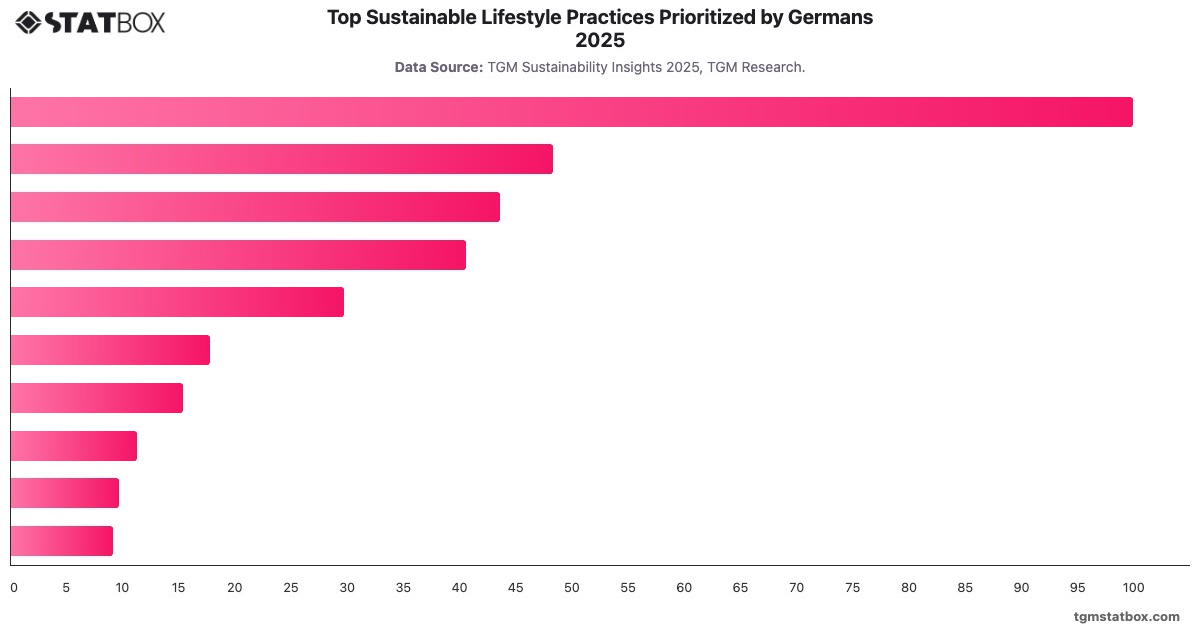 Top Sustainable Lifestyle Practices Prioritized by Germans 2025|Chart|TGM StatBox
