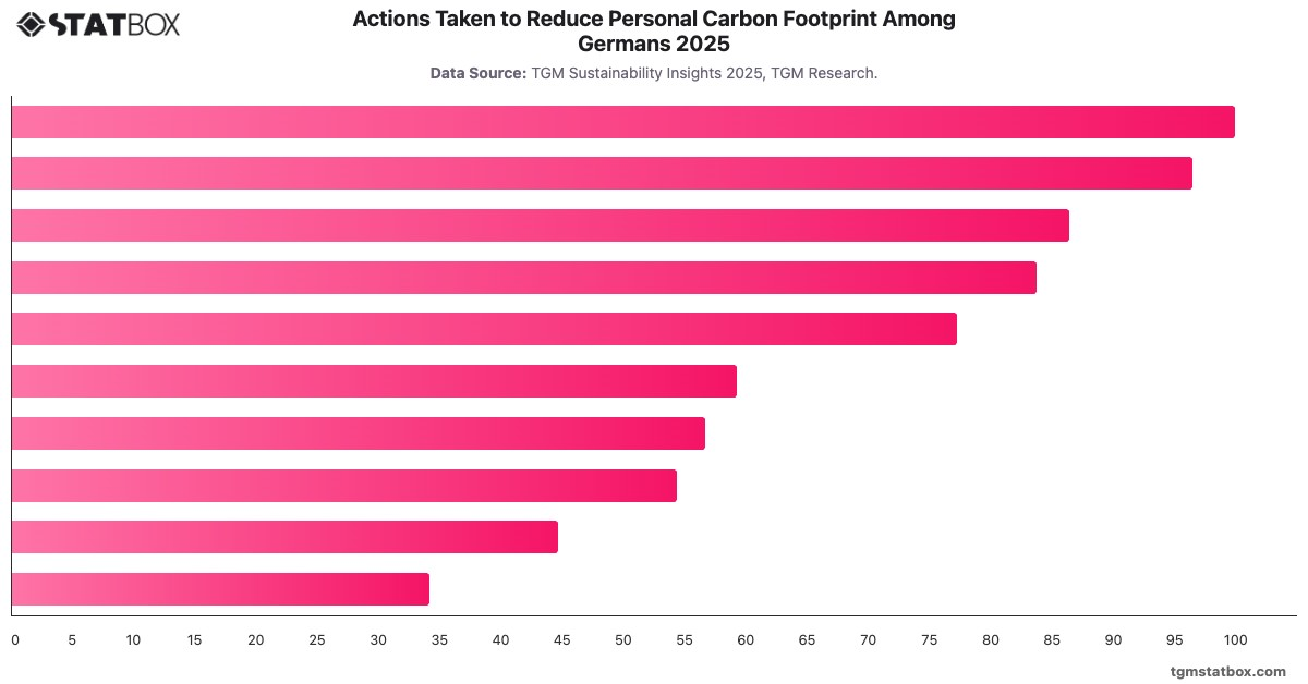 Actions Taken to Reduce Personal Carbon Footprint Among Germans 2025|Chart|TGM StatBox