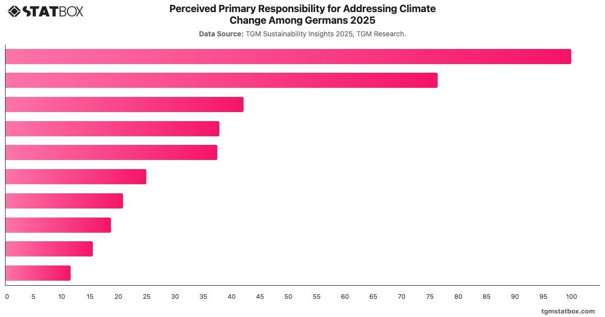 Perceived Primary Responsibility for Addressing Climate Change Among Germans 2025|Chart|TGM StatBox