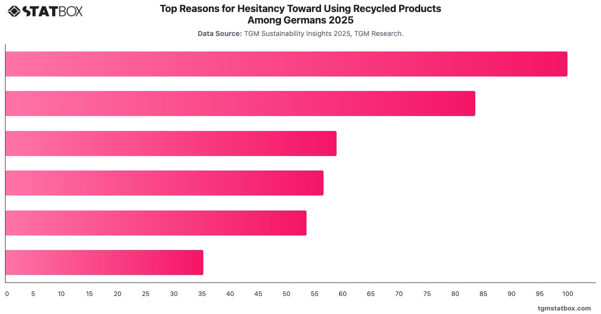 Top Reasons for Hesitancy Toward Using Recycled Products Among Germans 2025|Chart|TGM StatBox