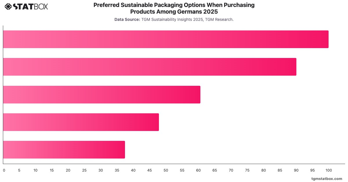 Preferred Sustainable Packaging Options When Purchasing Products Among Germans 2025|Chart|TGM StatBox