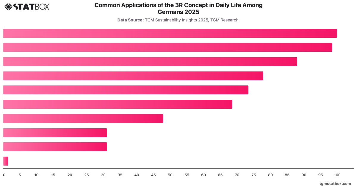 Common Applications of the 3R Concept in Daily Life Among Germans 2025|Chart|TGM StatBox