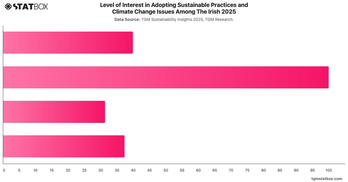 Level of Interest in Adopting Sustainable Practices and Climate Change Issues Among The Irish 2025|Chart|TGM StatBox