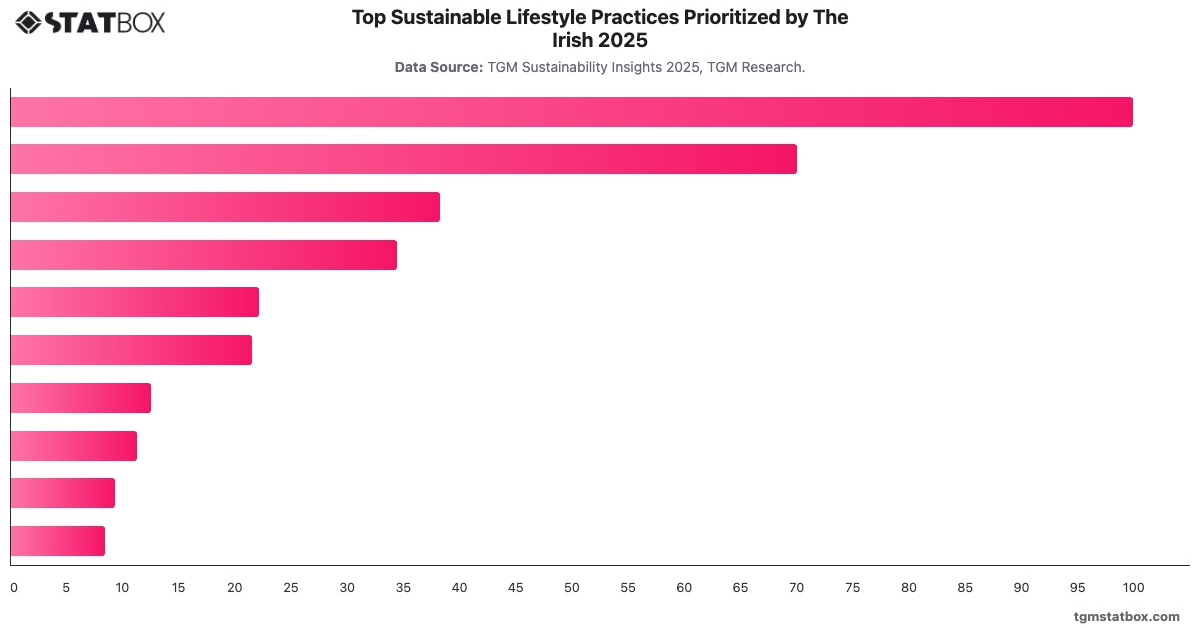 Top Sustainable Lifestyle Practices Prioritized by The Irish 2025|Chart|TGM StatBox