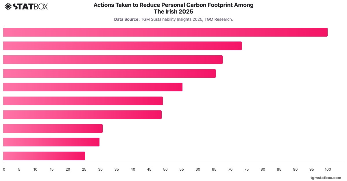 Actions Taken to Reduce Personal Carbon Footprint Among The Irish 2025|Chart|TGM StatBox