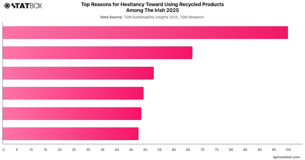 Top Reasons for Hesitancy Toward Using Recycled Products Among The Irish 2025|Chart|TGM StatBox