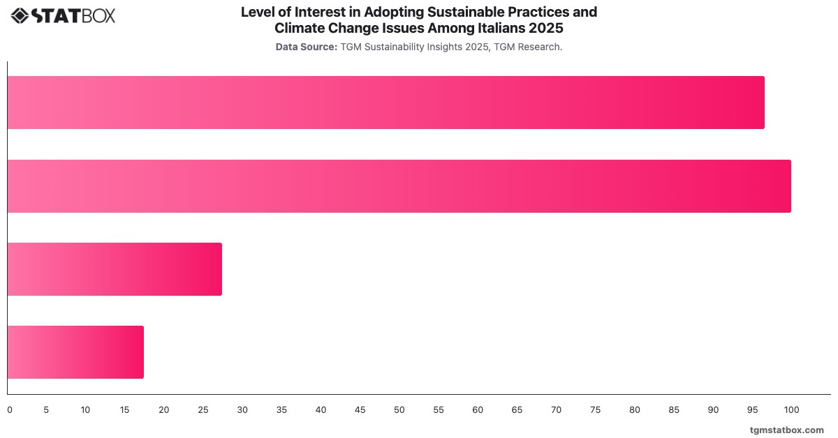 Level of Interest in Adopting Sustainable Practices and Climate Change Issues Among Italians 2025|Chart|TGM StatBox