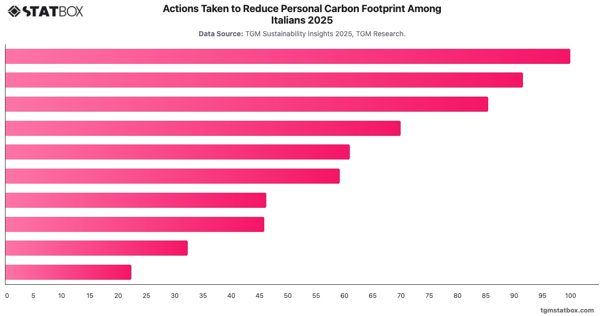 Actions Taken to Reduce Personal Carbon Footprint Among Italians 2025|Chart|TGM StatBox