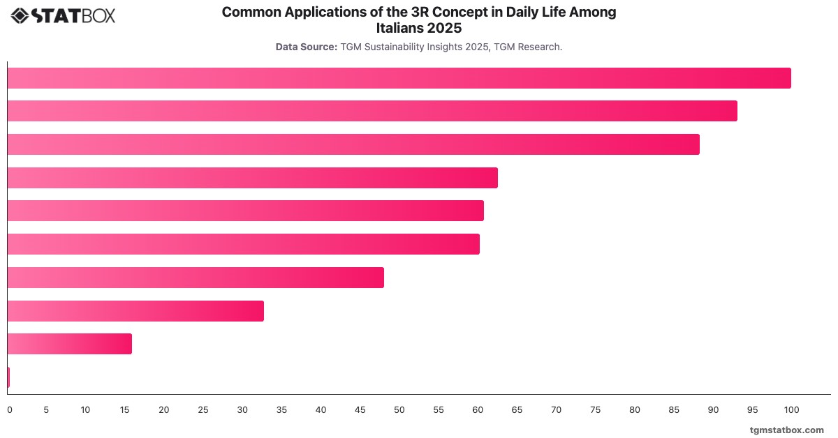 Common Applications of the 3R Concept in Daily Life Among Italians 2025|Chart|TGM StatBox
