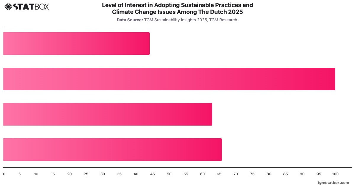 Level of Interest in Adopting Sustainable Practices and Climate Change Issues Among The Dutch 2025|Chart|TGM StatBox