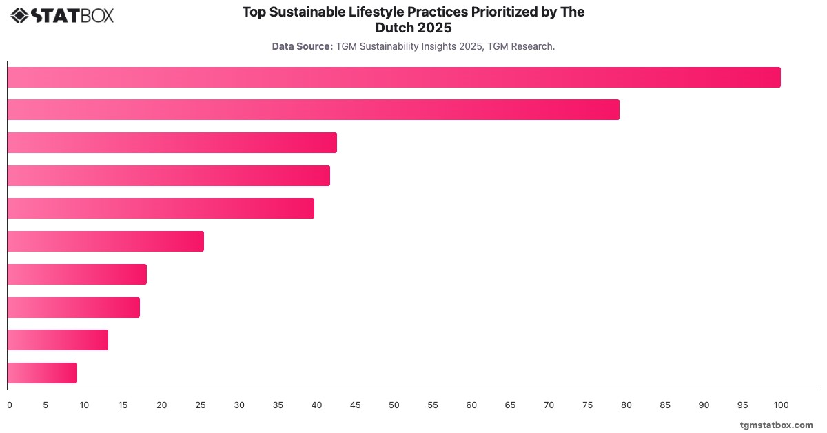 Top Sustainable Lifestyle Practices Prioritized by The Dutch 2025|Chart|TGM StatBox