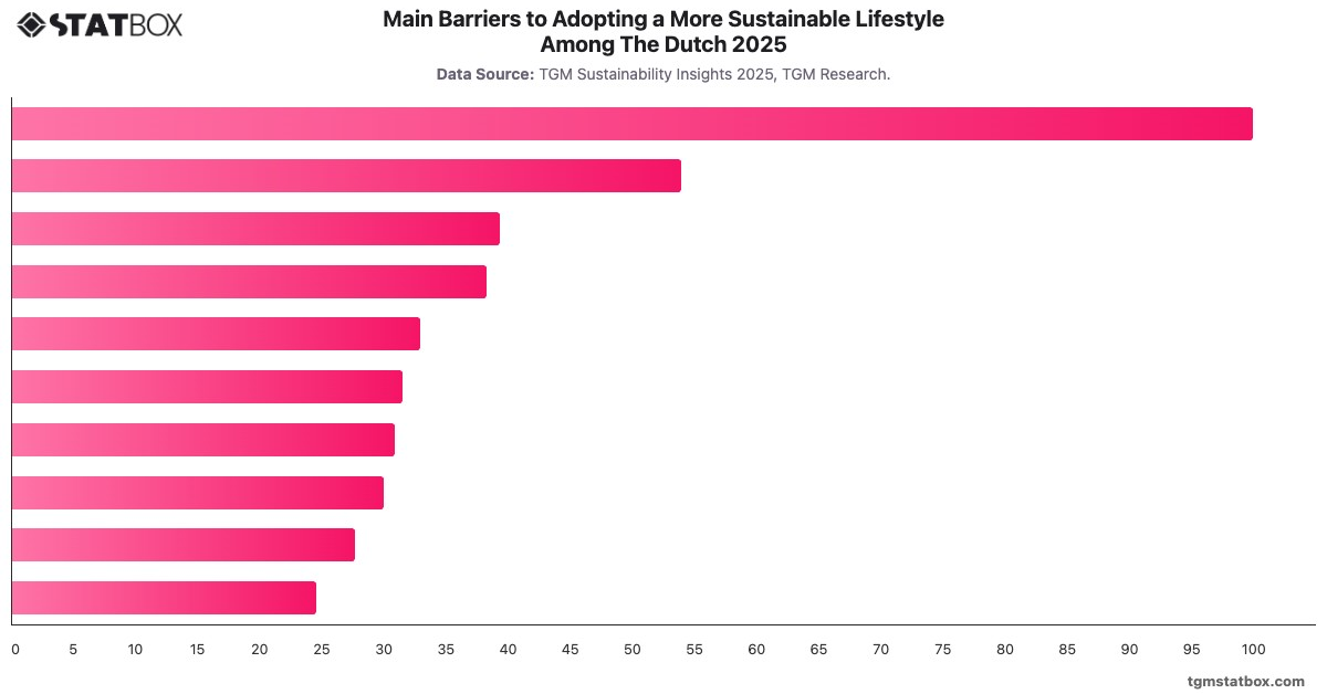 Main Barriers to Adopting a More Sustainable Lifestyle Among The Dutch 2025|Chart|TGM StatBox