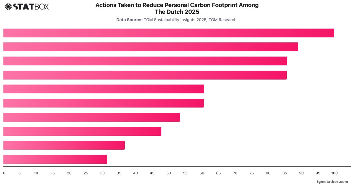 Actions Taken to Reduce Personal Carbon Footprint Among The Dutch 2025|Chart|TGM StatBox