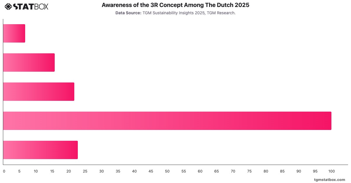 Awareness of the 3R Concept Among The Dutch 2025|Chart|TGM StatBox