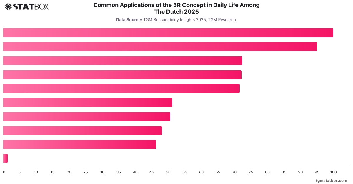 Common Applications of the 3R Concept in Daily Life Among The Dutch 2025|Chart|TGM StatBox