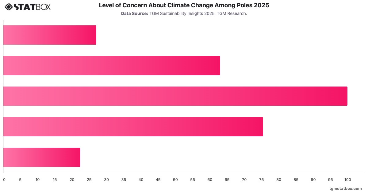 Level of Concern About Climate Change Among Poles 2025|Chart|TGM StatBox