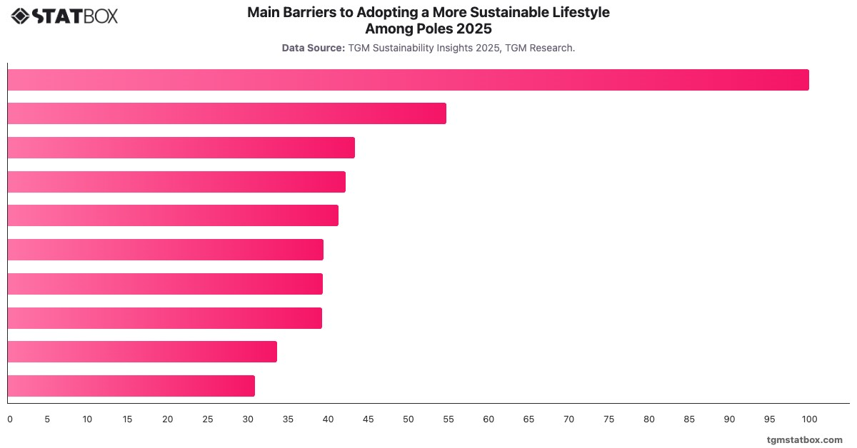 Main Barriers to Adopting a More Sustainable Lifestyle Among Poles 2025|Chart|TGM StatBox