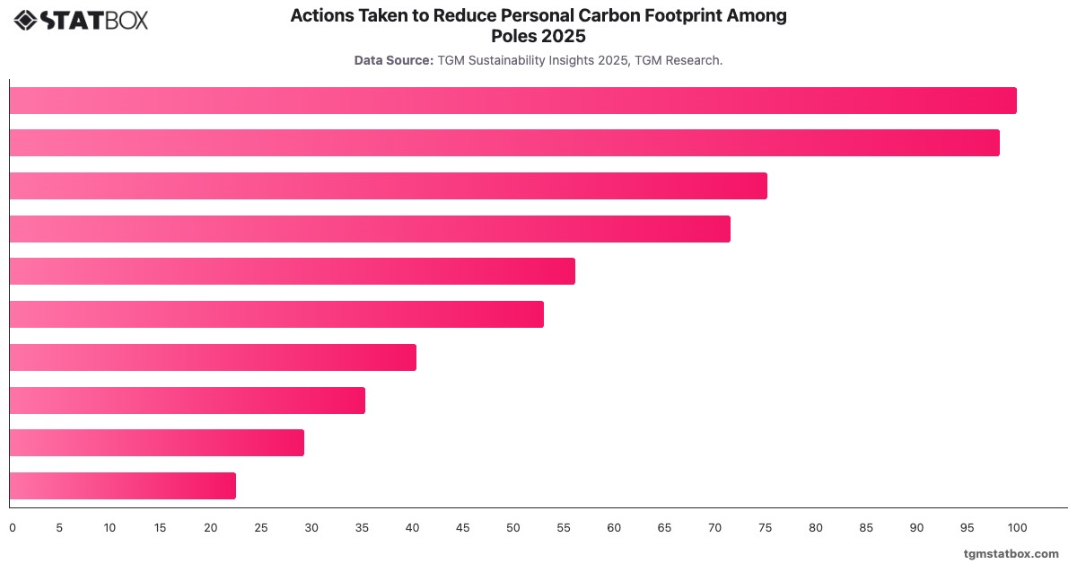Actions Taken to Reduce Personal Carbon Footprint Among Poles 2025|Chart|TGM StatBox