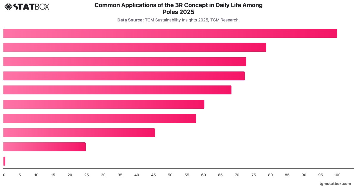 Common Applications of the 3R Concept in Daily Life Among Poles 2025|Chart|TGM StatBox